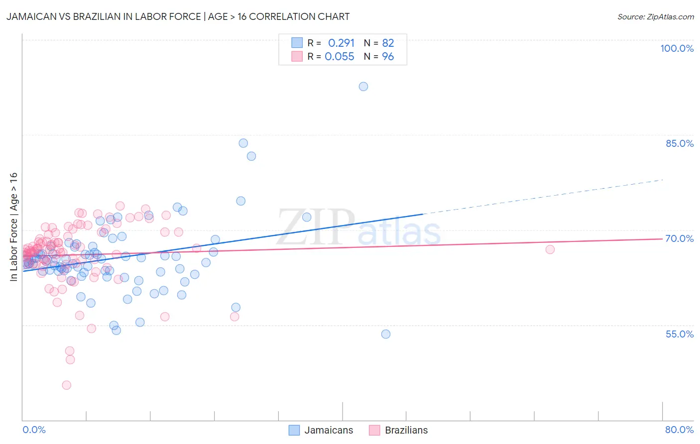 Jamaican vs Brazilian In Labor Force | Age > 16