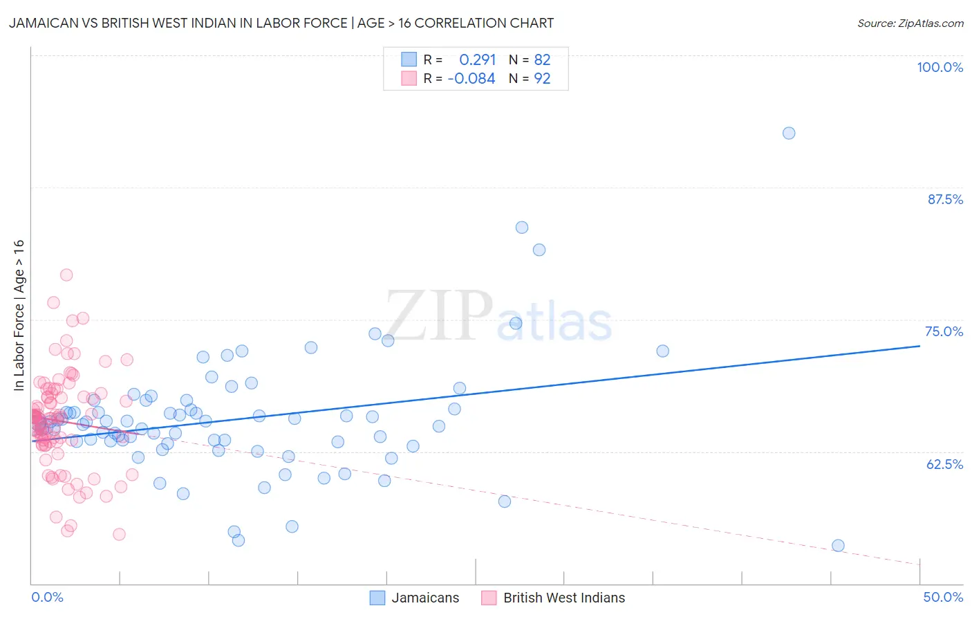 Jamaican vs British West Indian In Labor Force | Age > 16