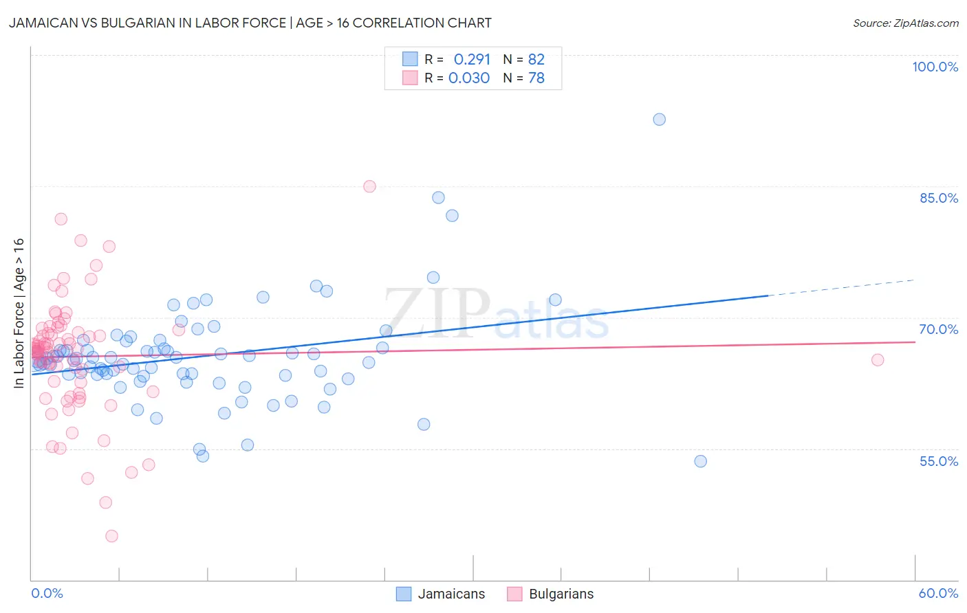 Jamaican vs Bulgarian In Labor Force | Age > 16