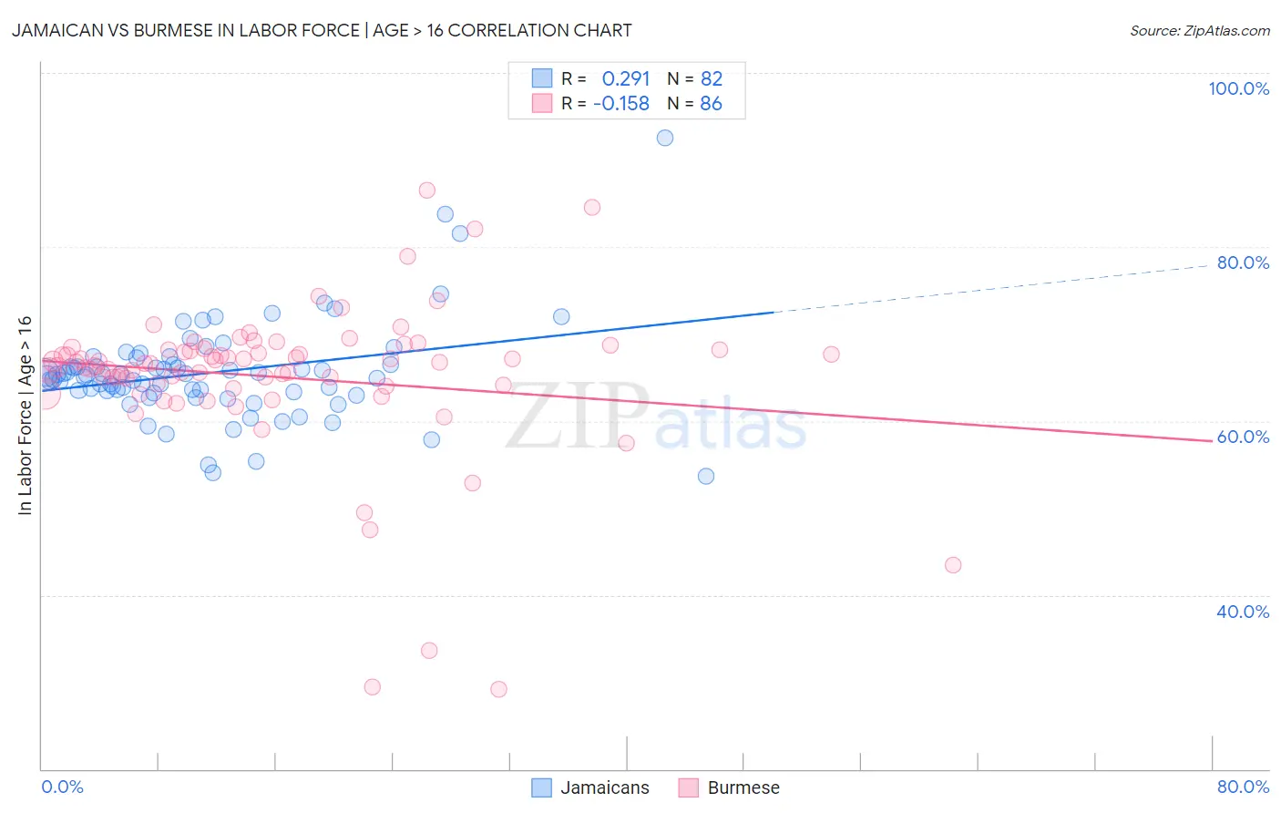 Jamaican vs Burmese In Labor Force | Age > 16