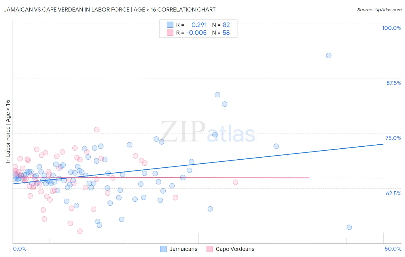 Jamaican vs Cape Verdean In Labor Force | Age > 16