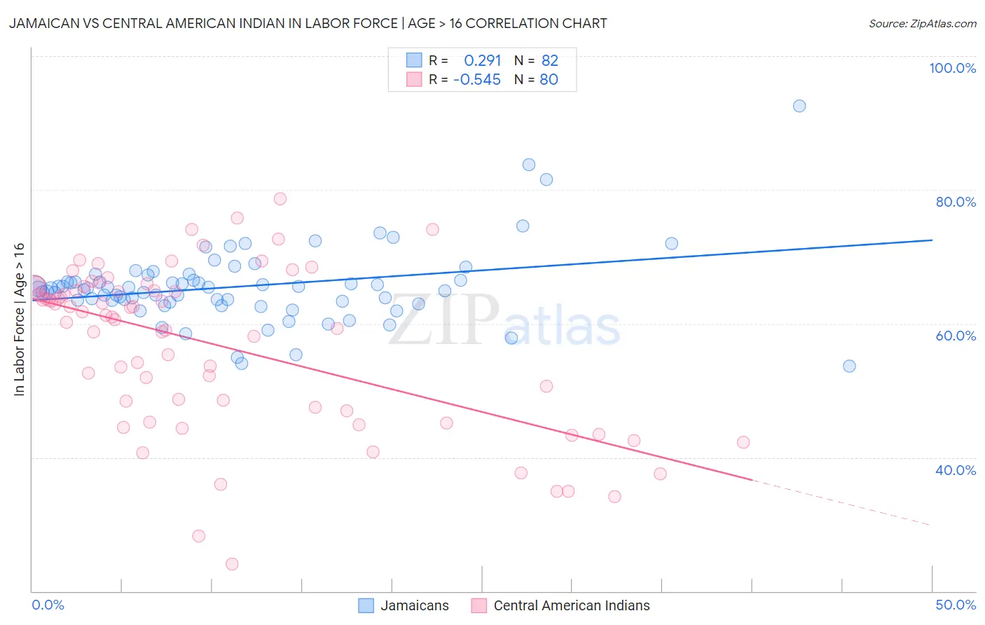 Jamaican vs Central American Indian In Labor Force | Age > 16