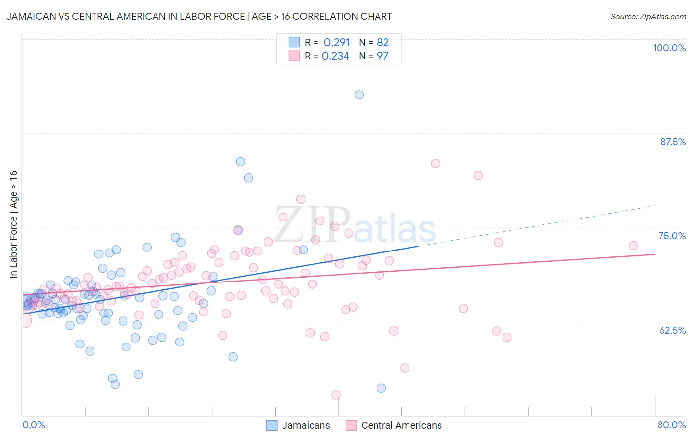 Jamaican vs Central American In Labor Force | Age > 16