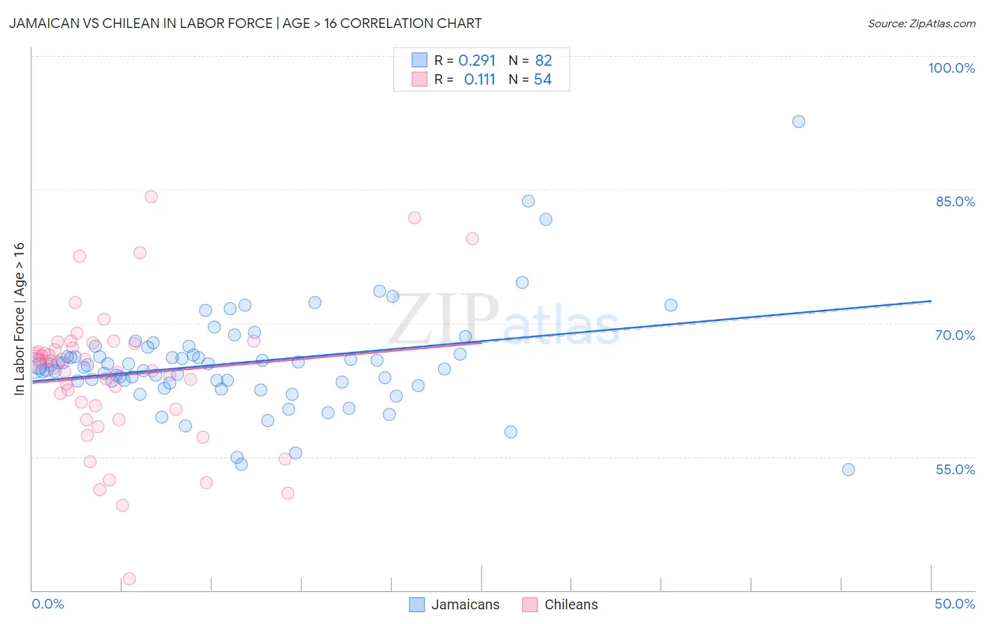 Jamaican vs Chilean In Labor Force | Age > 16