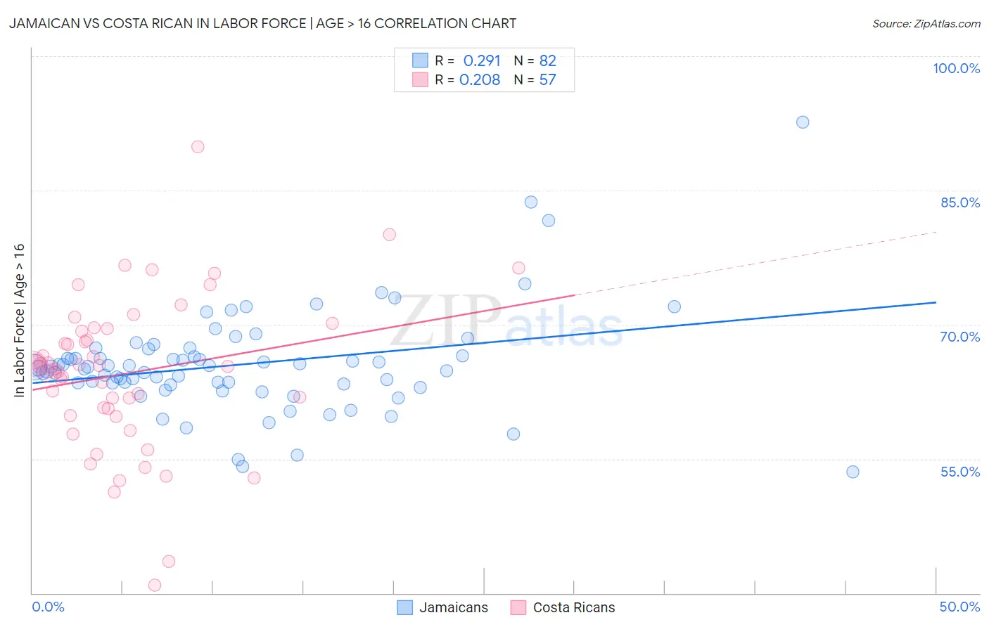 Jamaican vs Costa Rican In Labor Force | Age > 16