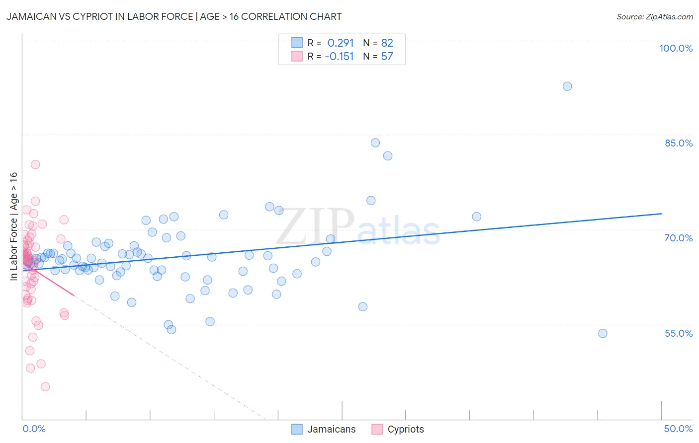 Jamaican vs Cypriot In Labor Force | Age > 16