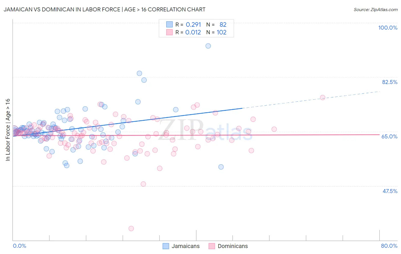 Jamaican vs Dominican In Labor Force | Age > 16