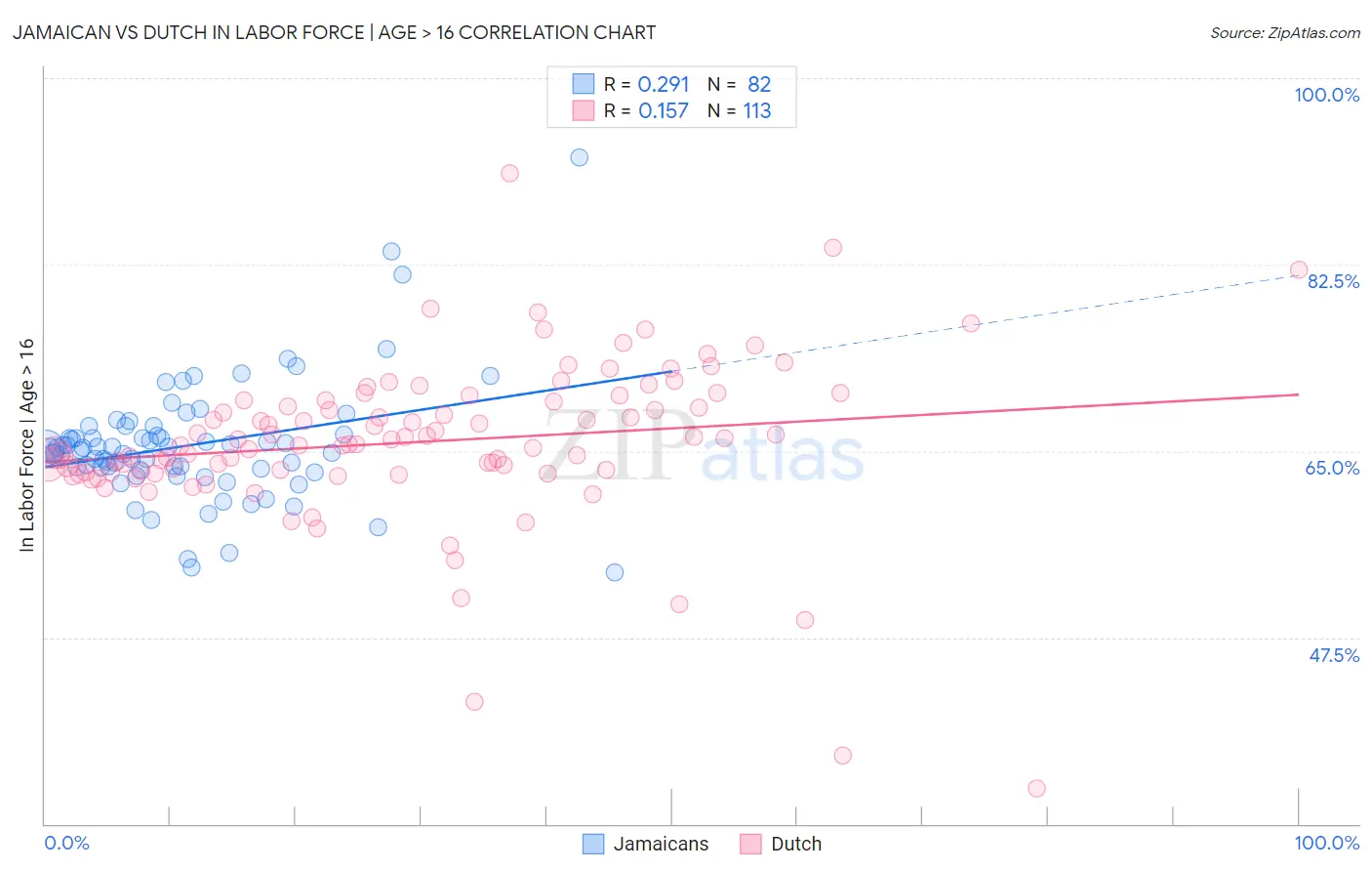 Jamaican vs Dutch In Labor Force | Age > 16