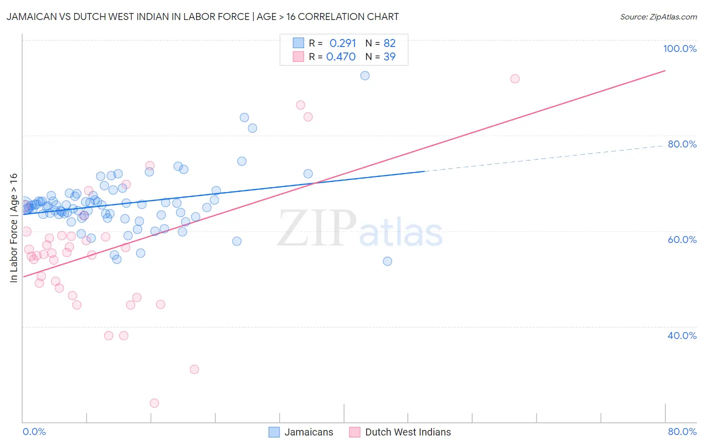 Jamaican vs Dutch West Indian In Labor Force | Age > 16