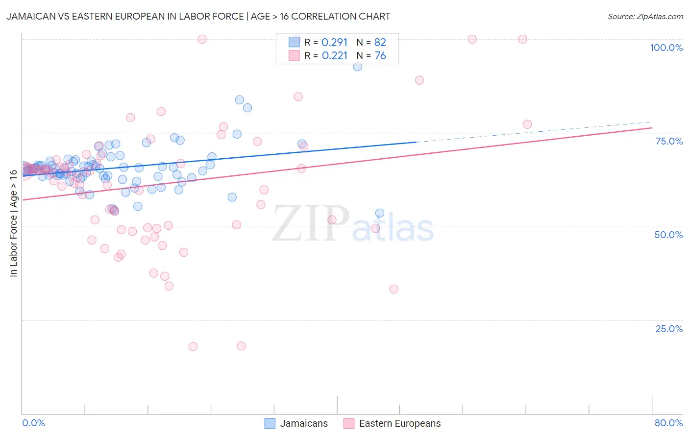 Jamaican vs Eastern European In Labor Force | Age > 16