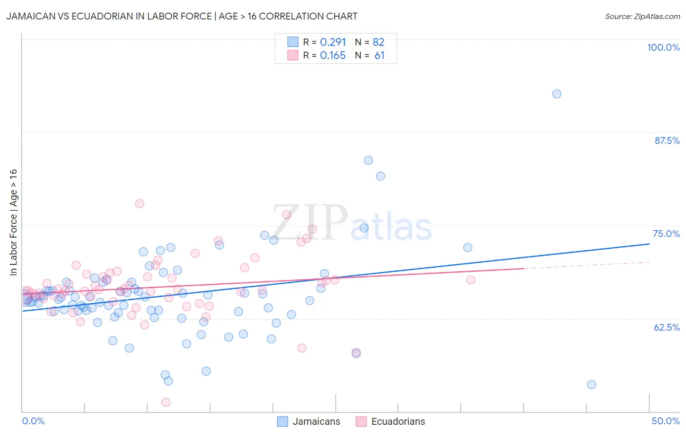 Jamaican vs Ecuadorian In Labor Force | Age > 16
