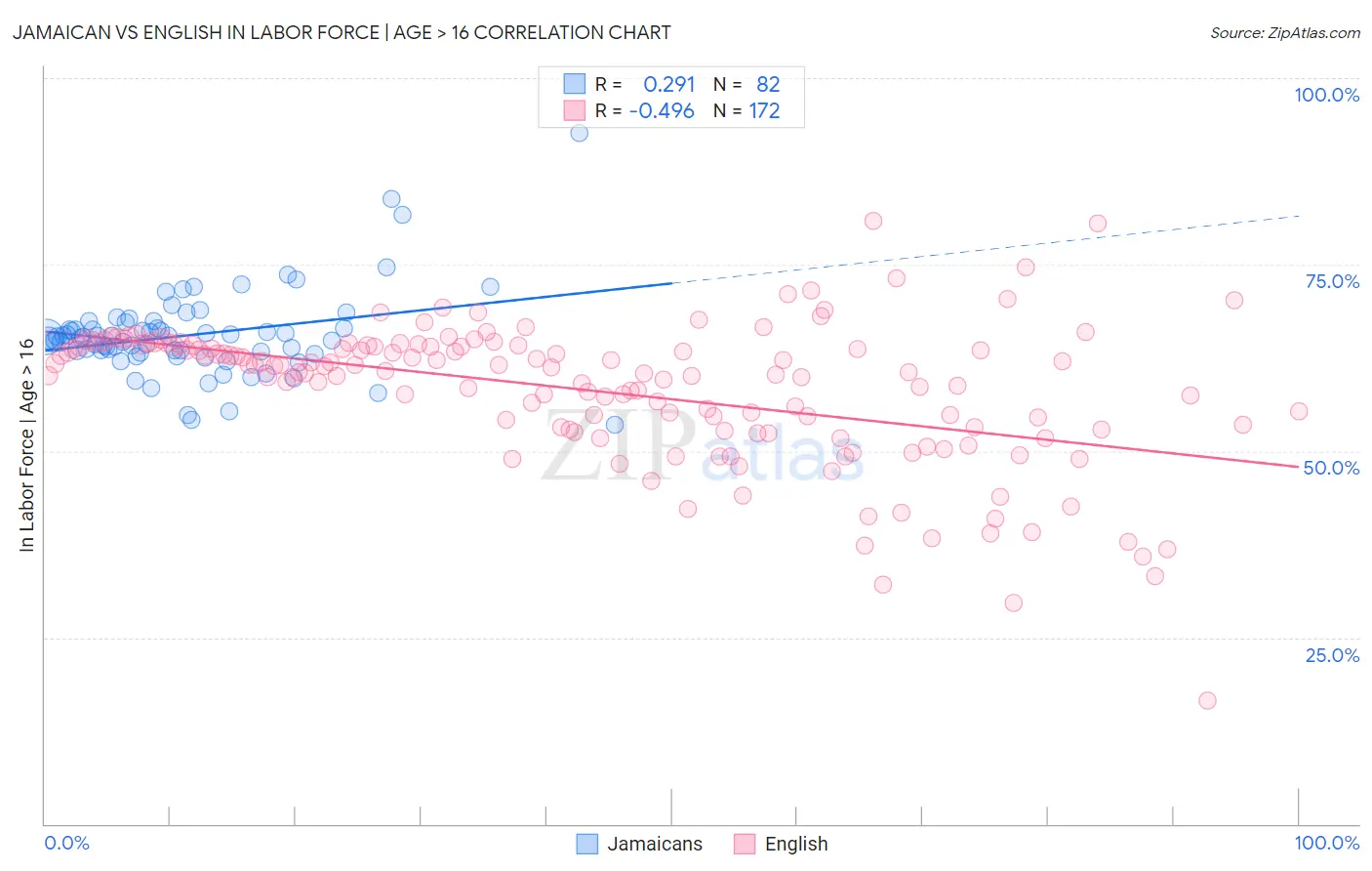 Jamaican vs English In Labor Force | Age > 16