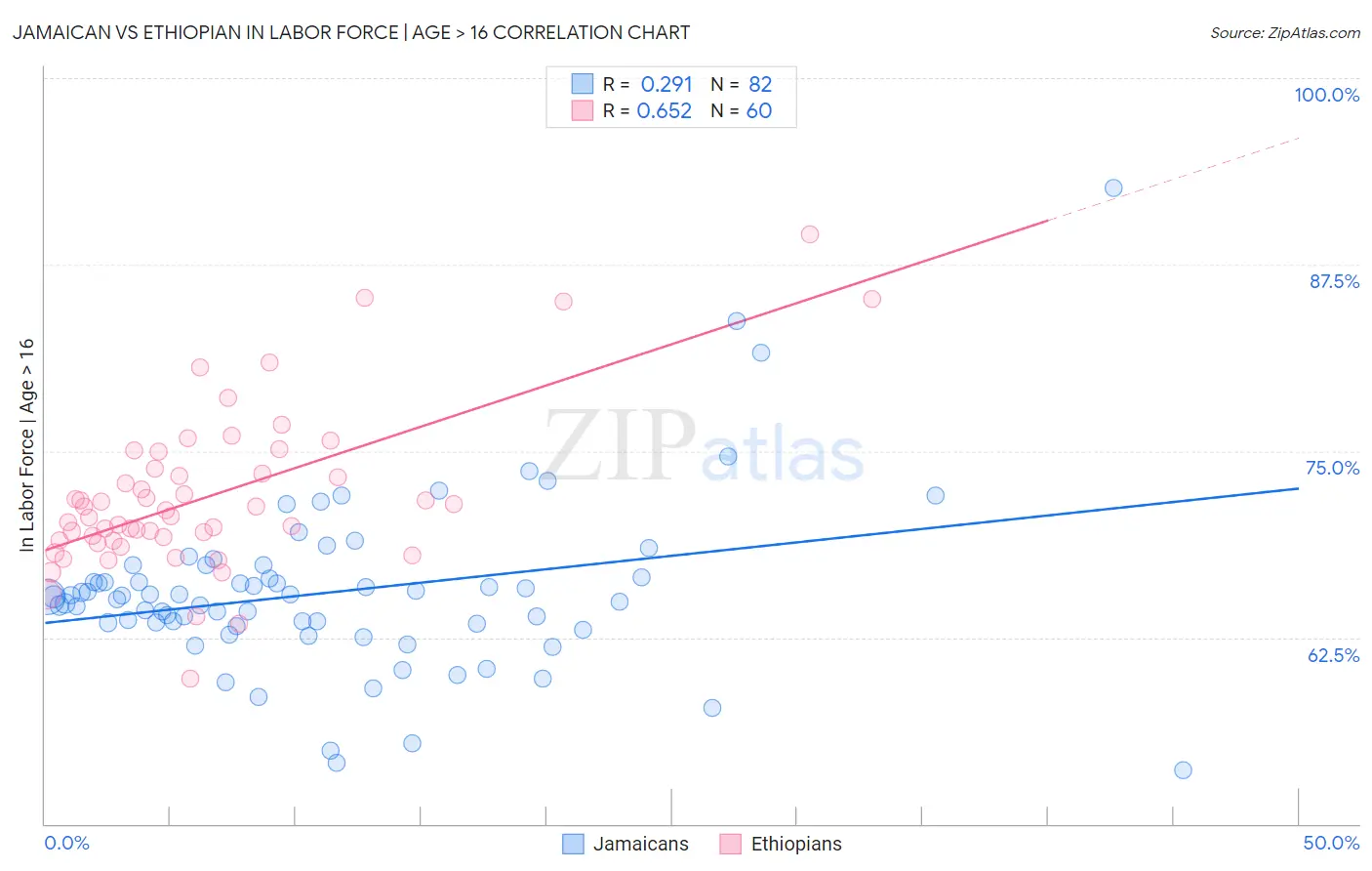 Jamaican vs Ethiopian In Labor Force | Age > 16