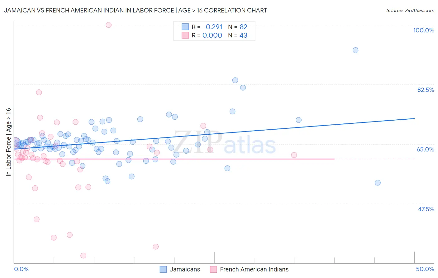 Jamaican vs French American Indian In Labor Force | Age > 16