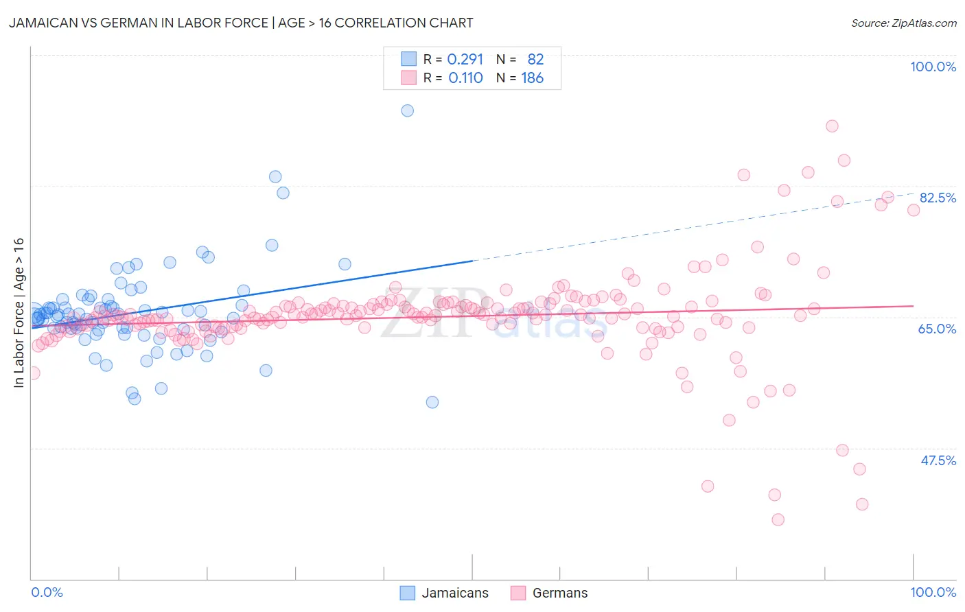 Jamaican vs German In Labor Force | Age > 16