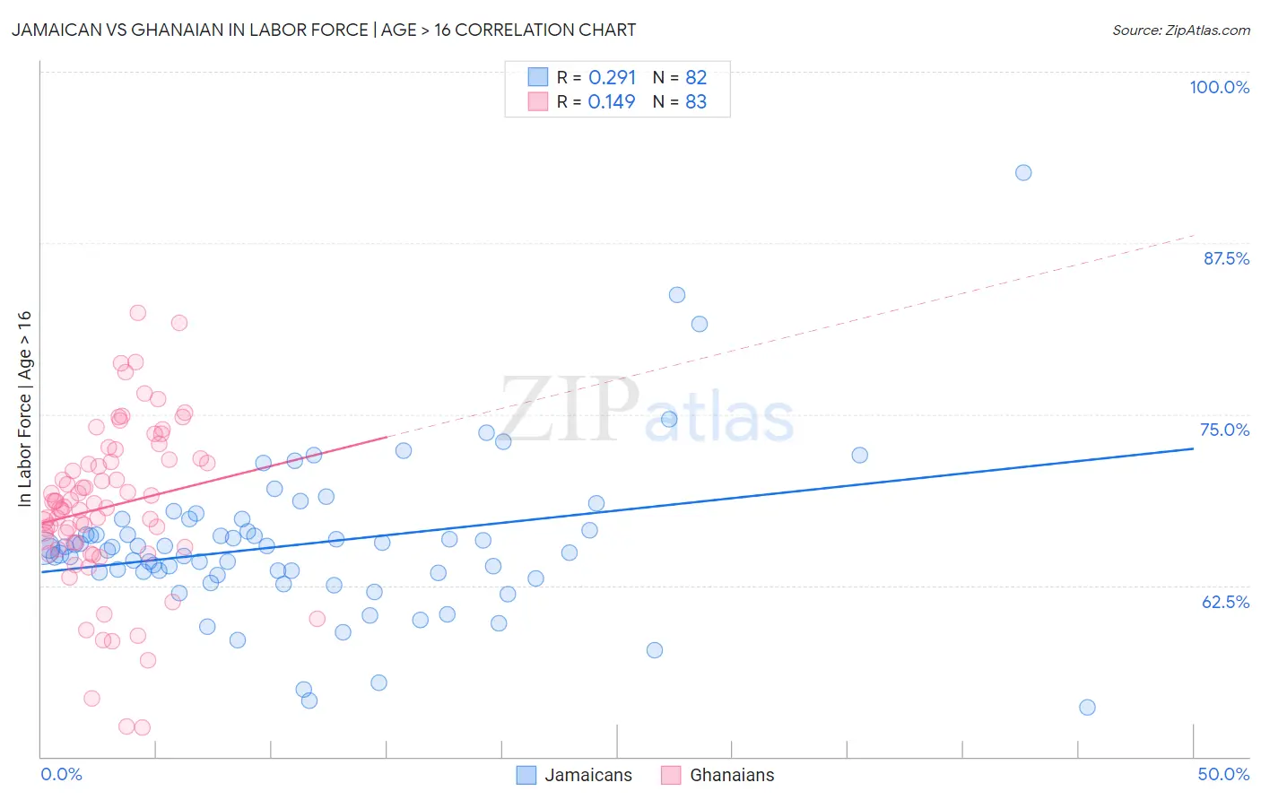 Jamaican vs Ghanaian In Labor Force | Age > 16