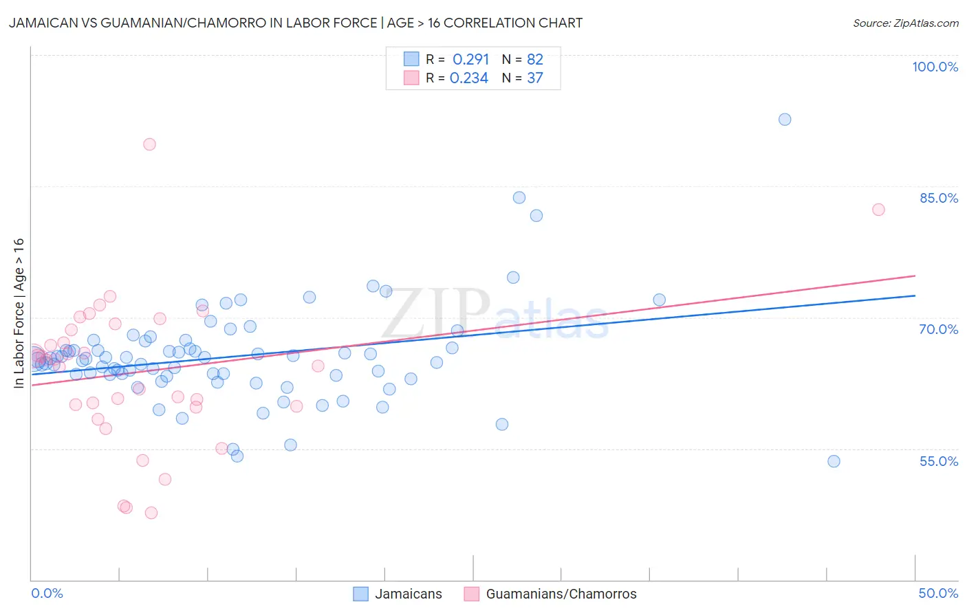 Jamaican vs Guamanian/Chamorro In Labor Force | Age > 16