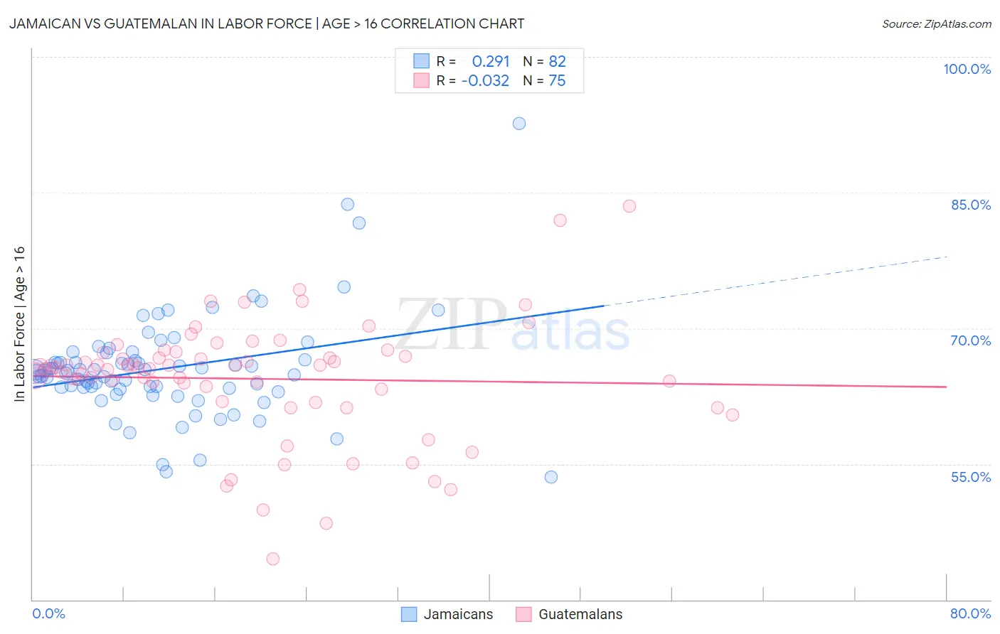 Jamaican vs Guatemalan In Labor Force | Age > 16