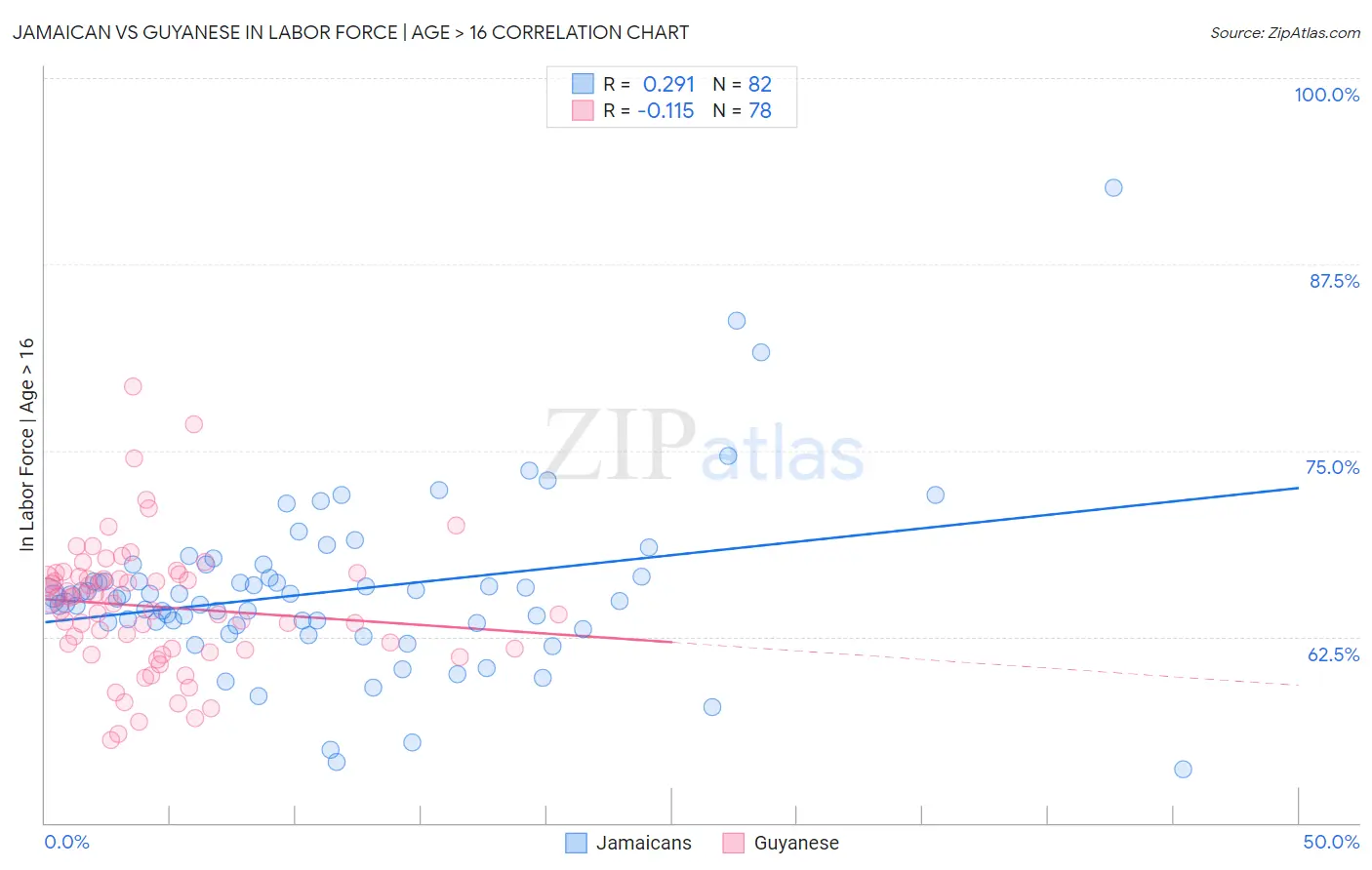 Jamaican vs Guyanese In Labor Force | Age > 16