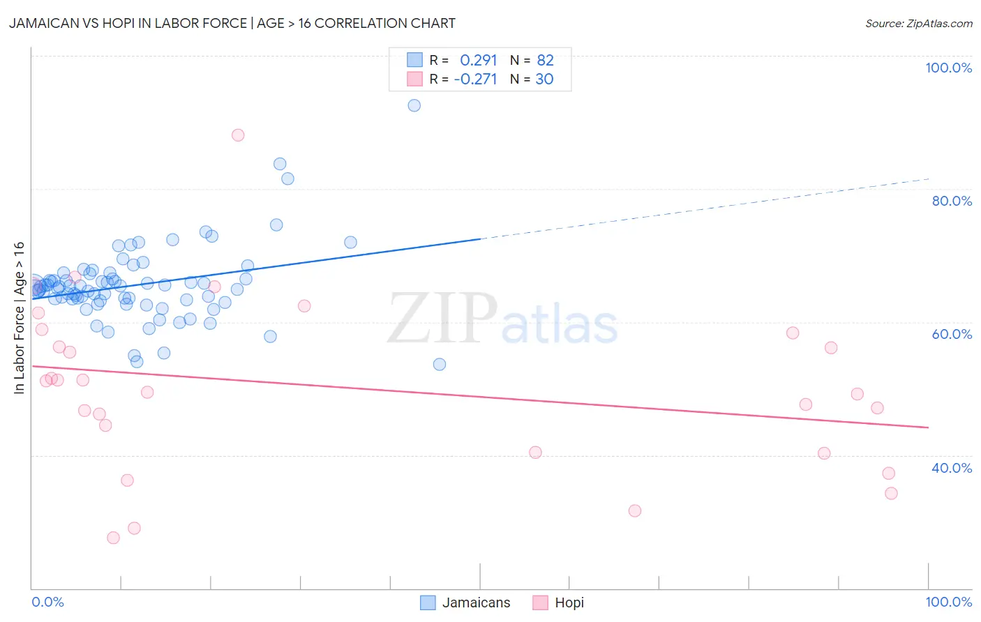 Jamaican vs Hopi In Labor Force | Age > 16