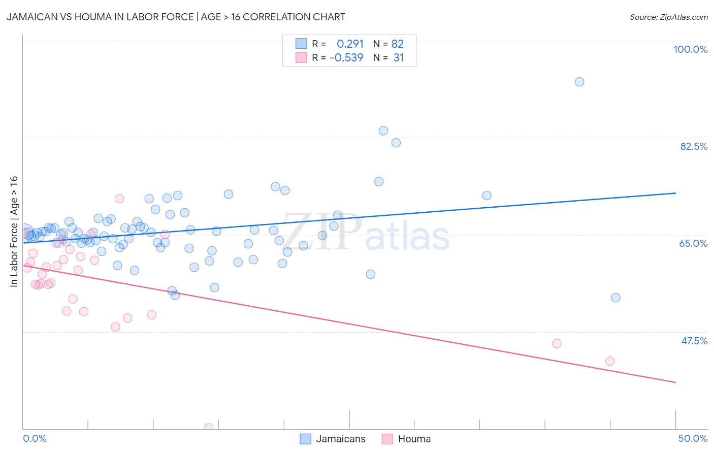Jamaican vs Houma In Labor Force | Age > 16