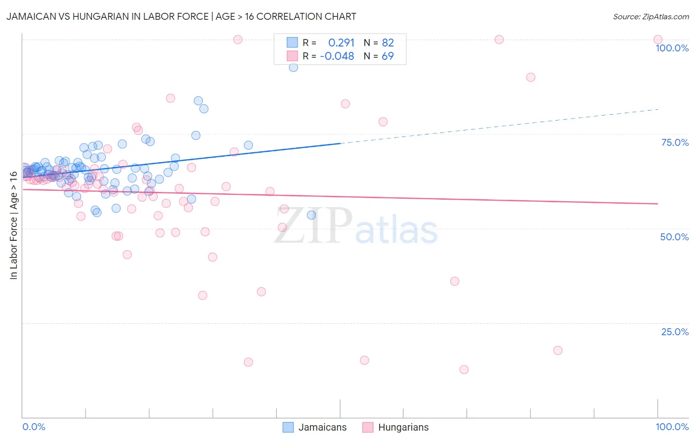 Jamaican vs Hungarian In Labor Force | Age > 16