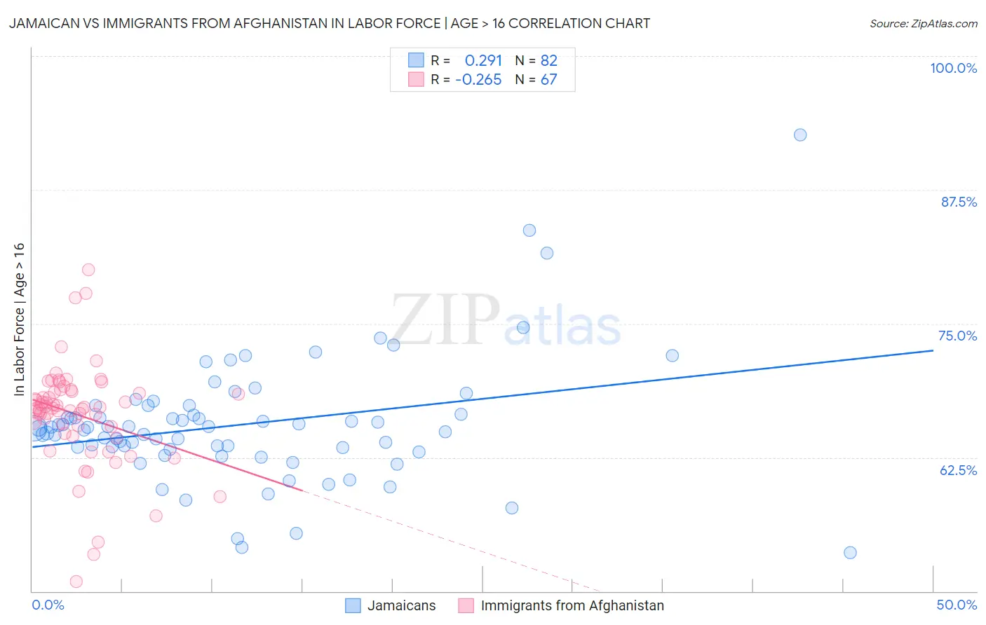 Jamaican vs Immigrants from Afghanistan In Labor Force | Age > 16