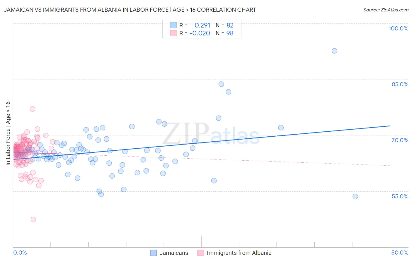 Jamaican vs Immigrants from Albania In Labor Force | Age > 16