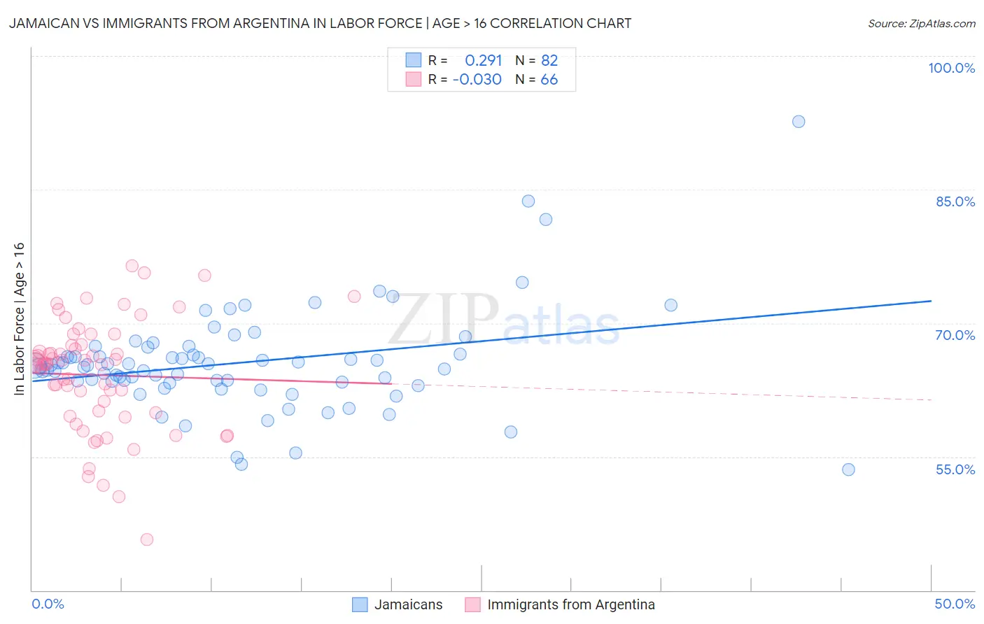 Jamaican vs Immigrants from Argentina In Labor Force | Age > 16