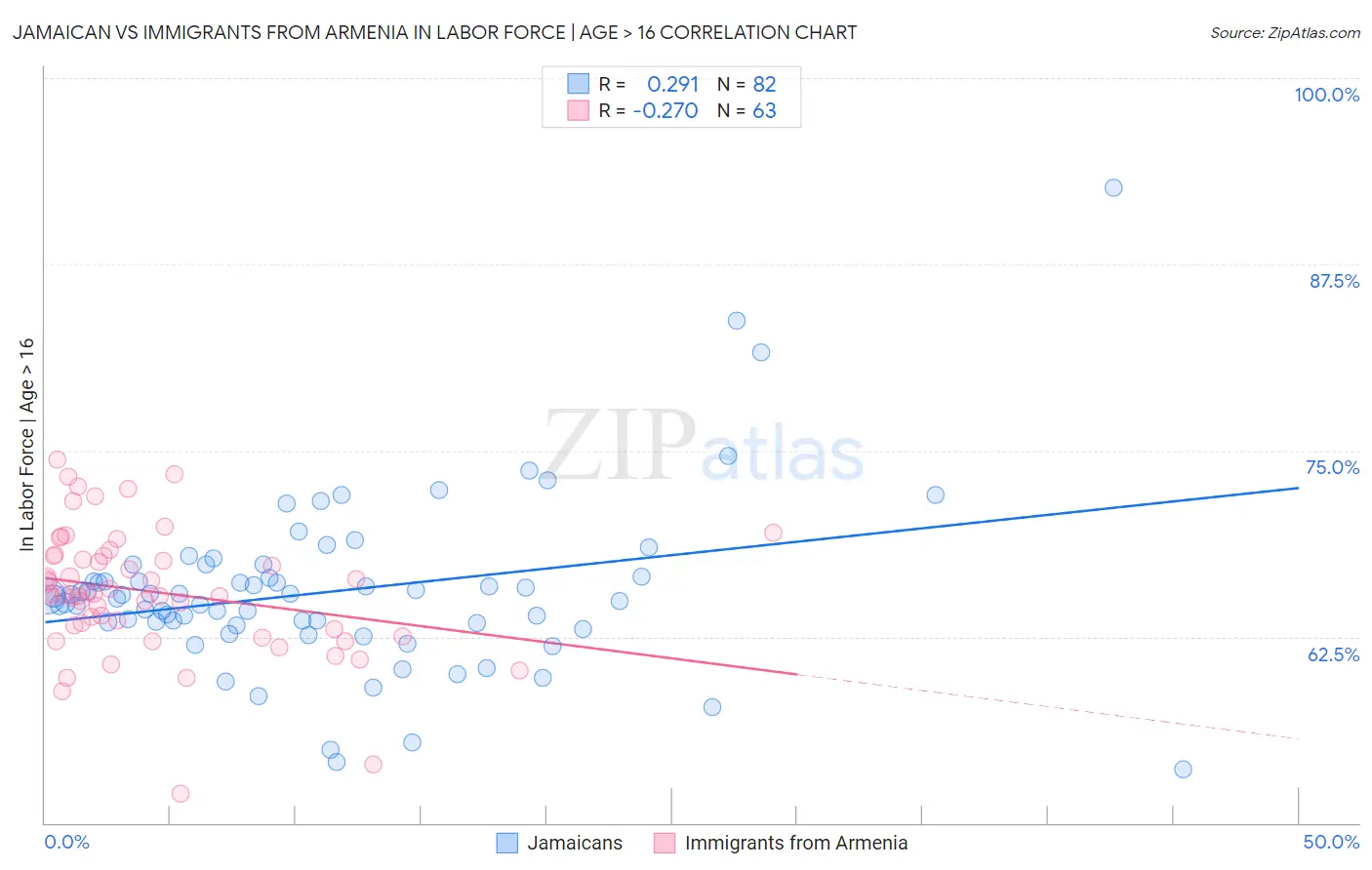 Jamaican vs Immigrants from Armenia In Labor Force | Age > 16