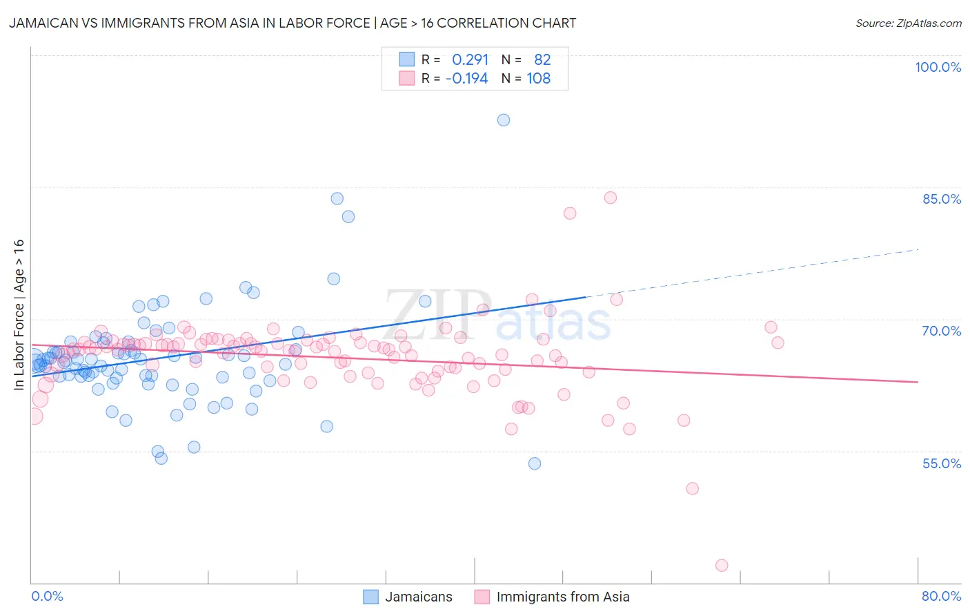 Jamaican vs Immigrants from Asia In Labor Force | Age > 16