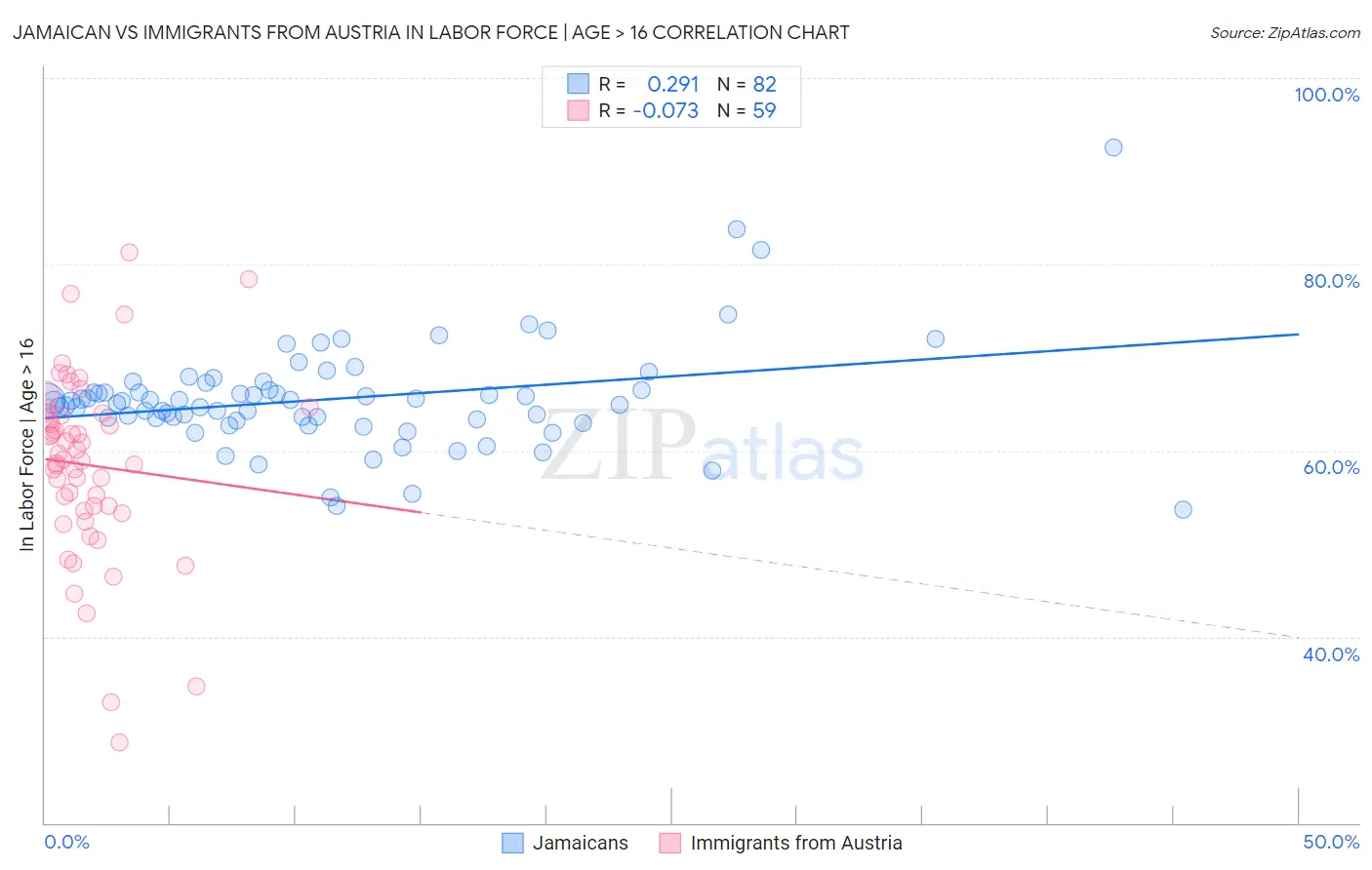 Jamaican vs Immigrants from Austria In Labor Force | Age > 16
