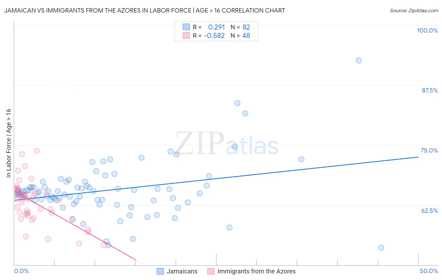 Jamaican vs Immigrants from the Azores In Labor Force | Age > 16