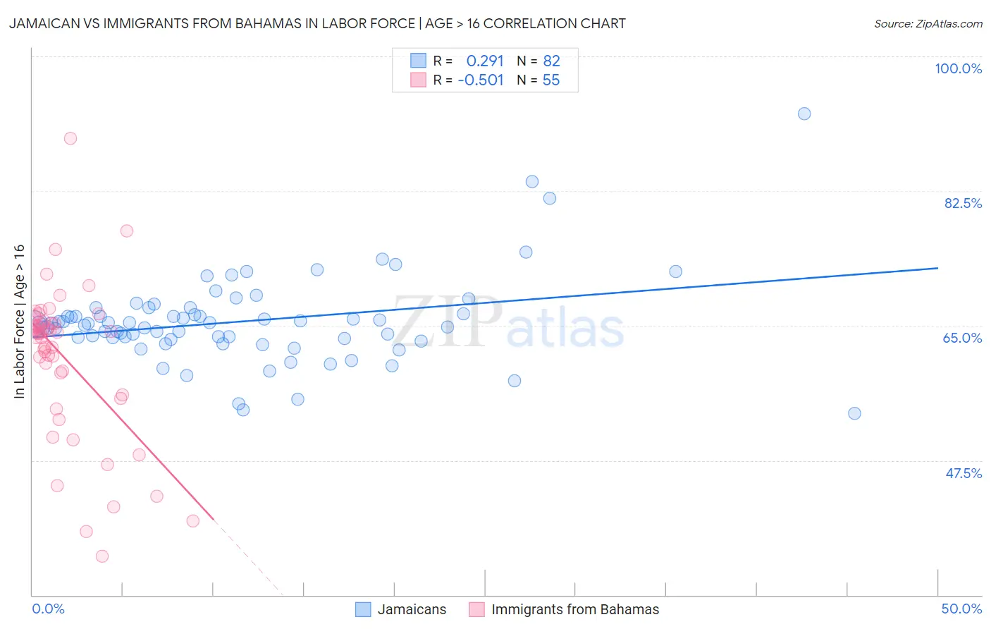 Jamaican vs Immigrants from Bahamas In Labor Force | Age > 16
