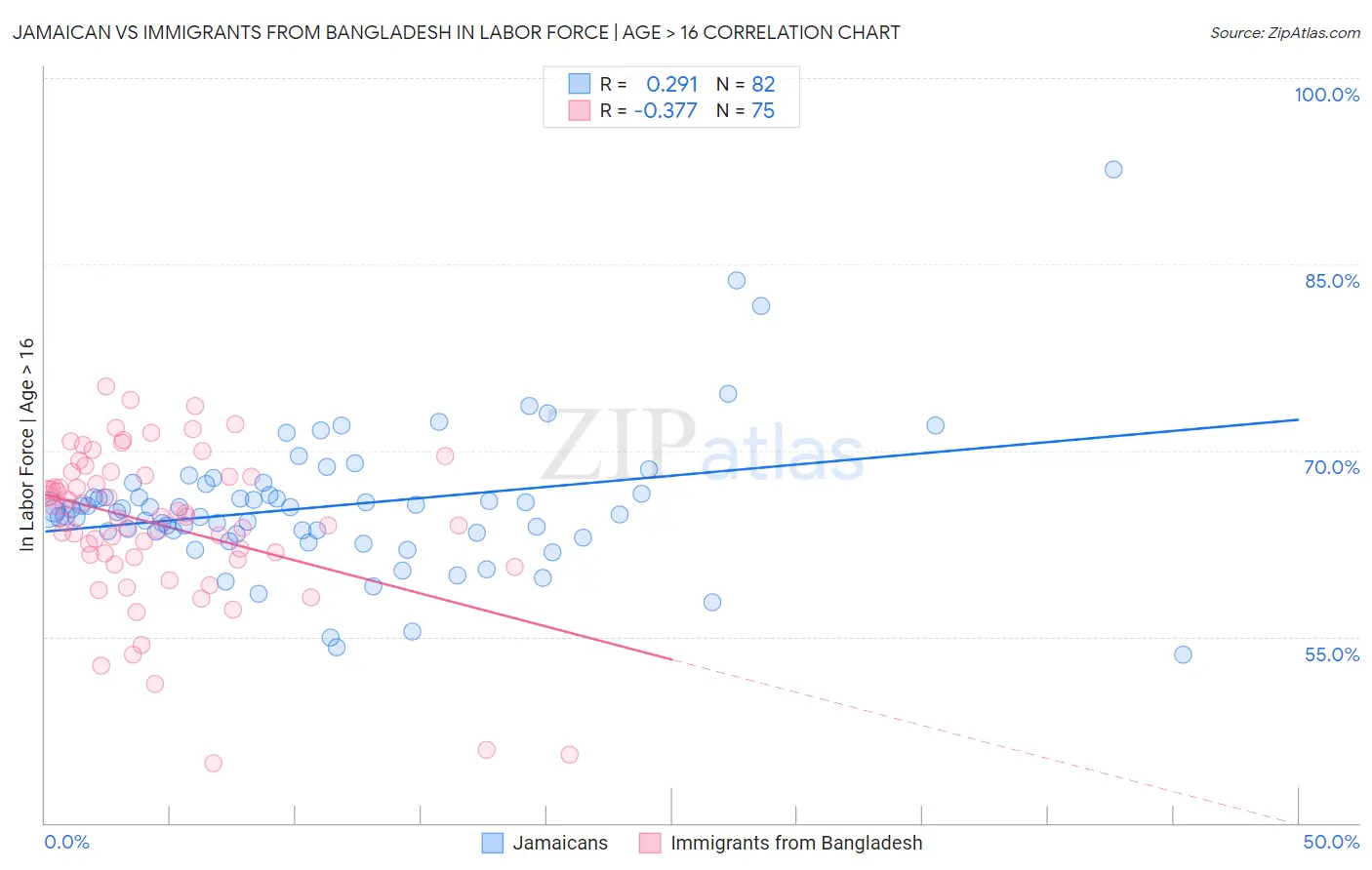 Jamaican vs Immigrants from Bangladesh In Labor Force | Age > 16