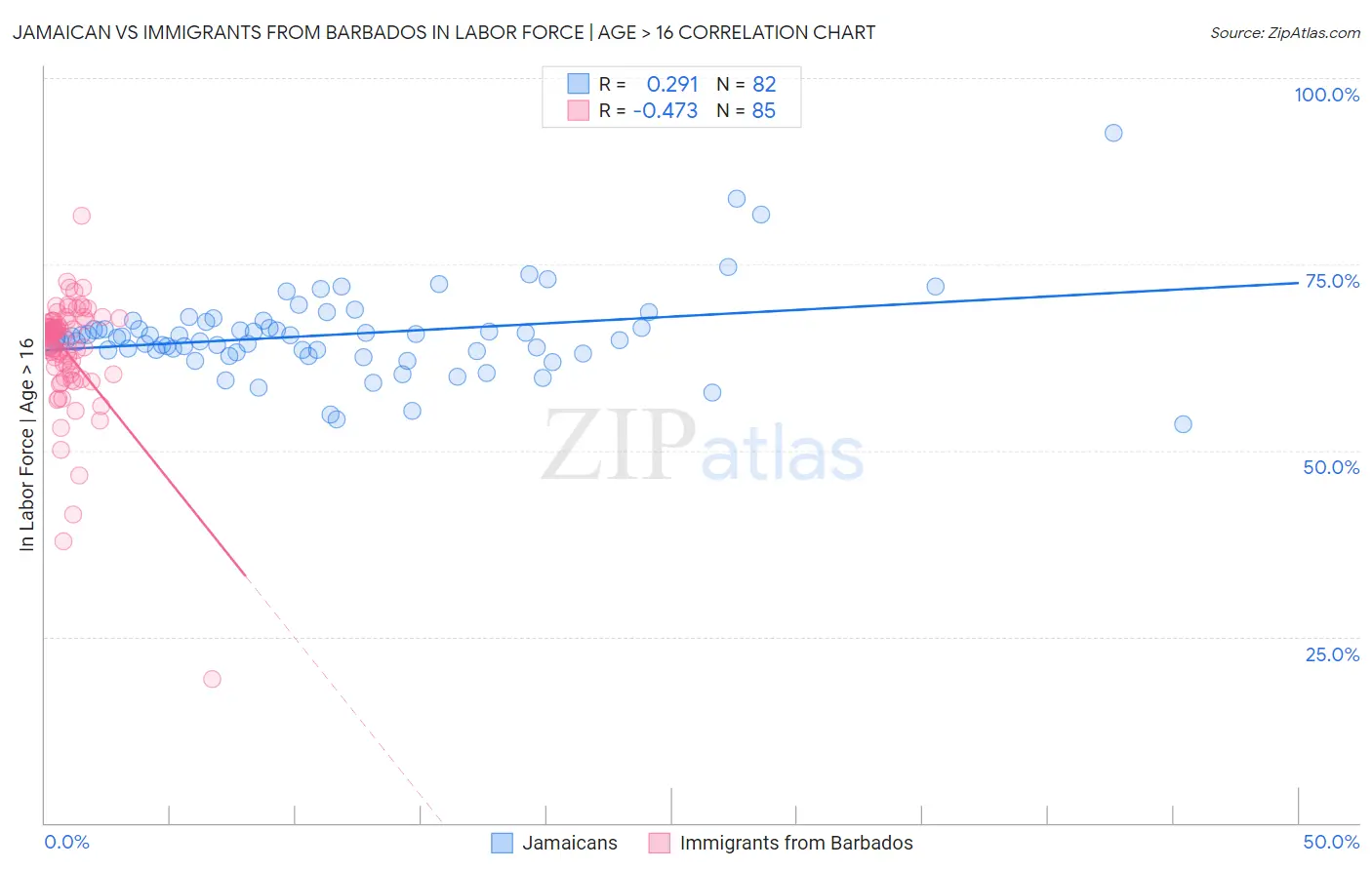 Jamaican vs Immigrants from Barbados In Labor Force | Age > 16