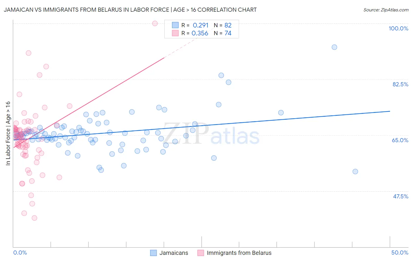 Jamaican vs Immigrants from Belarus In Labor Force | Age > 16