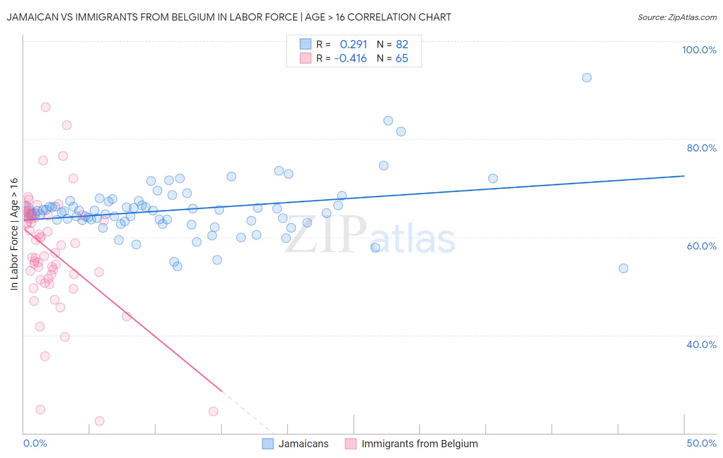 Jamaican vs Immigrants from Belgium In Labor Force | Age > 16