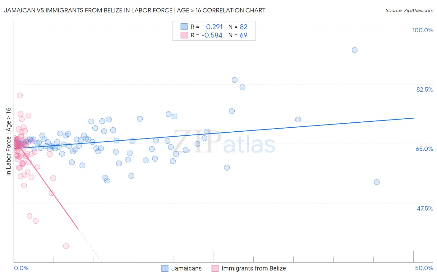 Jamaican vs Immigrants from Belize In Labor Force | Age > 16