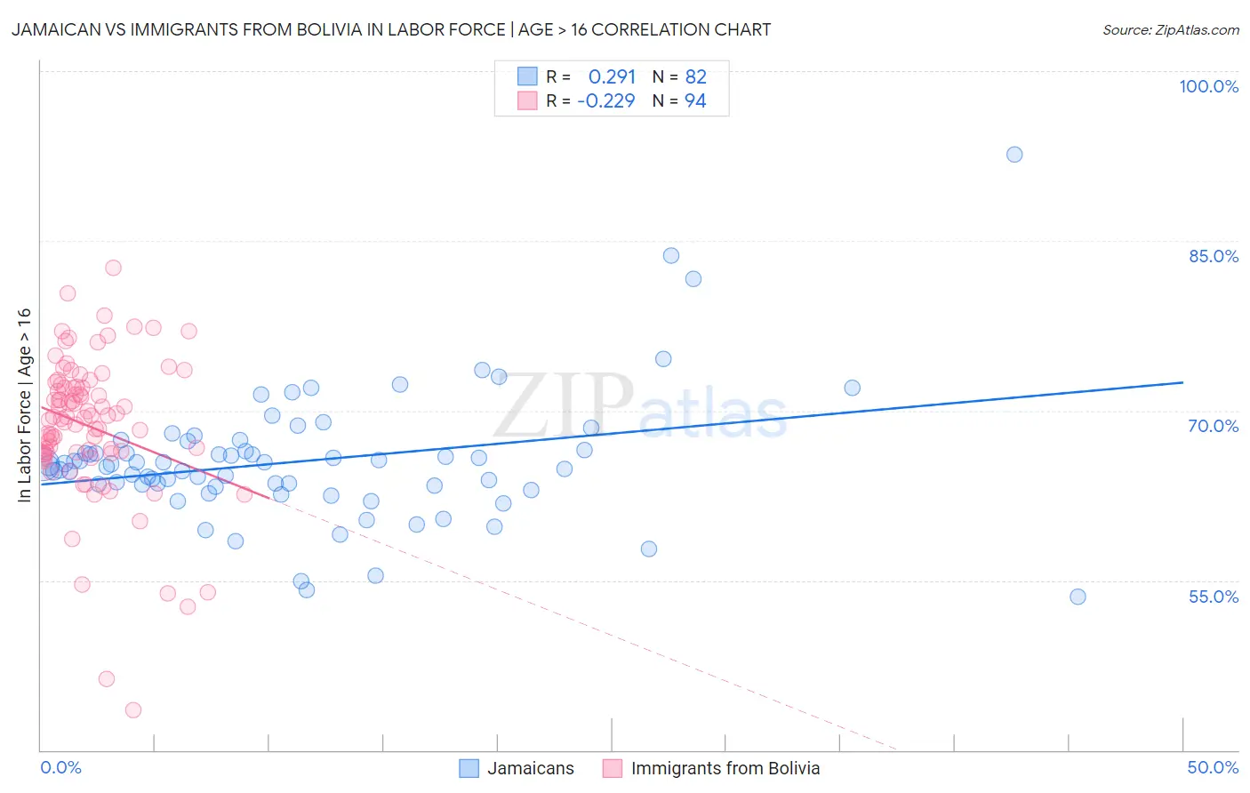 Jamaican vs Immigrants from Bolivia In Labor Force | Age > 16