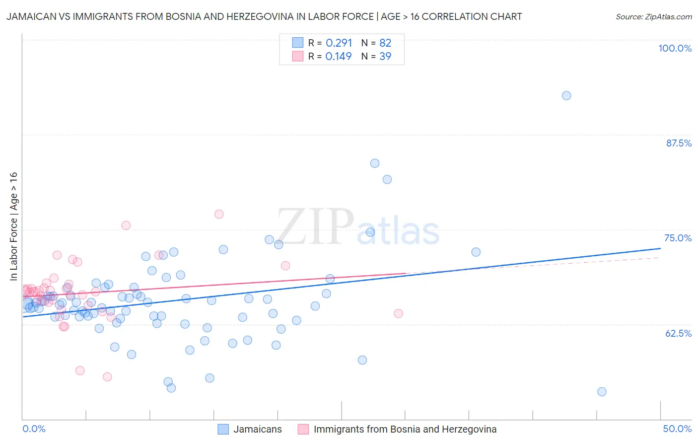 Jamaican vs Immigrants from Bosnia and Herzegovina In Labor Force | Age > 16
