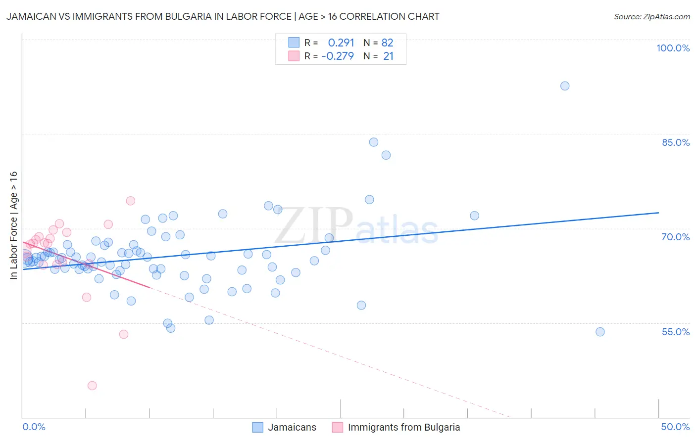Jamaican vs Immigrants from Bulgaria In Labor Force | Age > 16