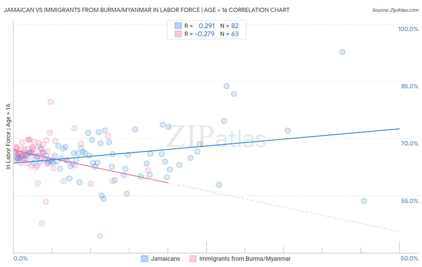 Jamaican vs Immigrants from Burma/Myanmar In Labor Force | Age > 16