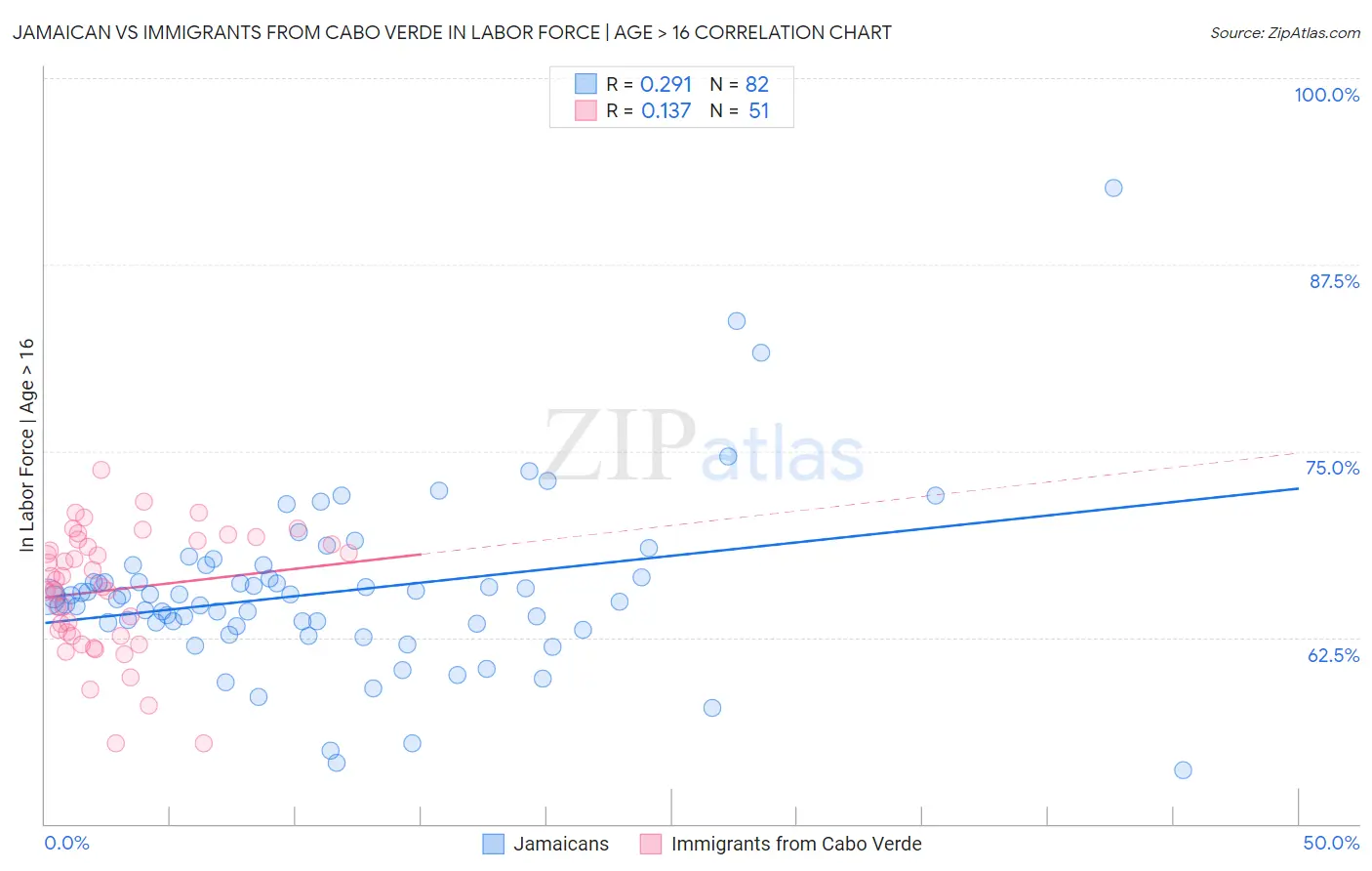 Jamaican vs Immigrants from Cabo Verde In Labor Force | Age > 16