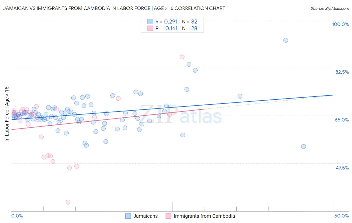 Jamaican vs Immigrants from Cambodia In Labor Force | Age > 16