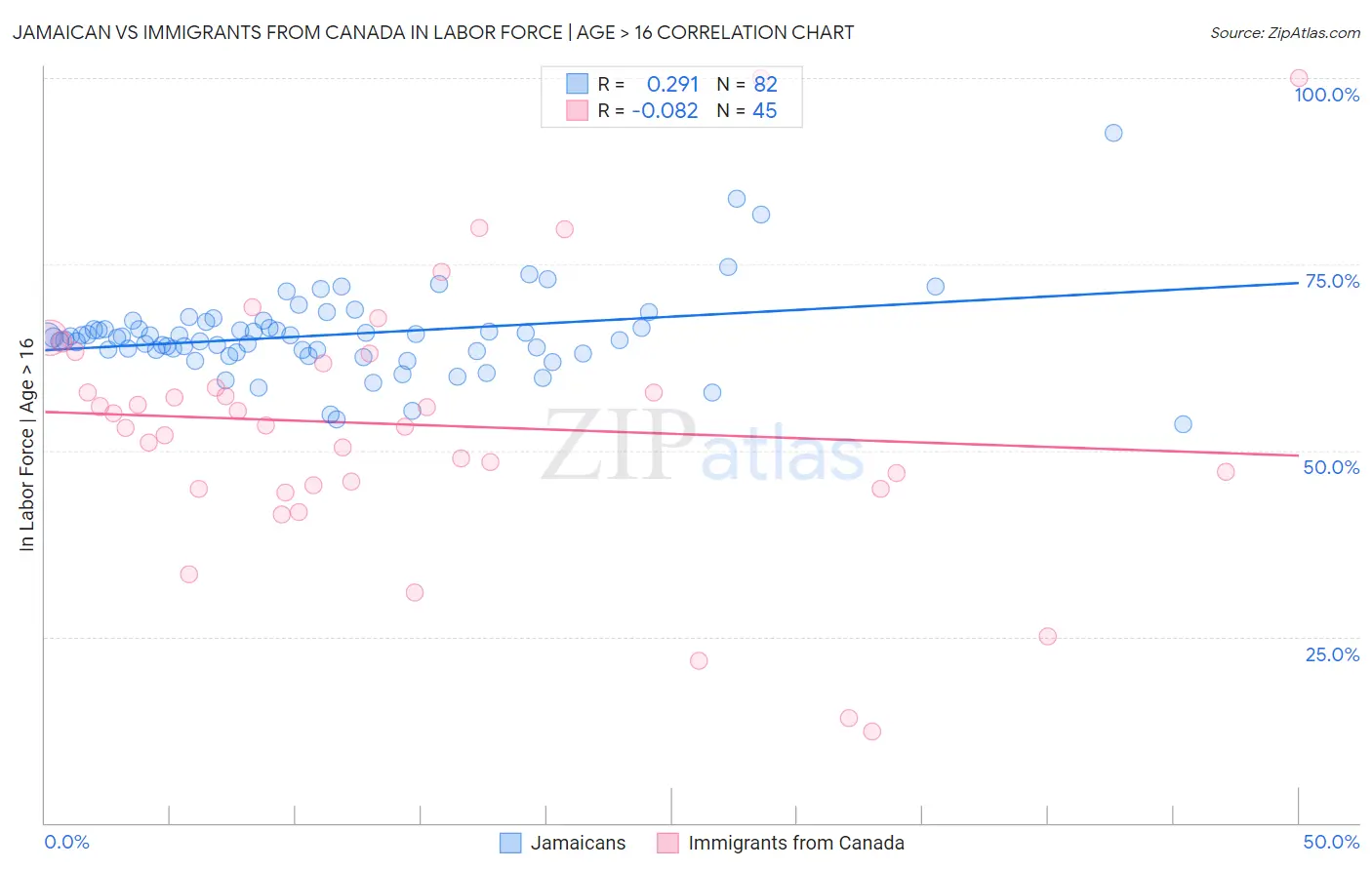 Jamaican vs Immigrants from Canada In Labor Force | Age > 16