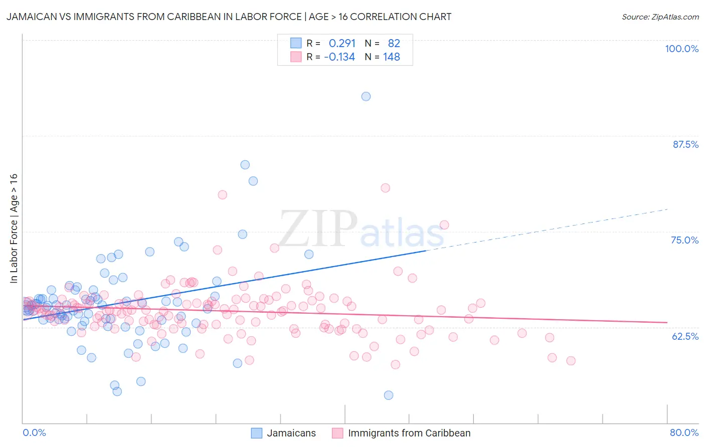 Jamaican vs Immigrants from Caribbean In Labor Force | Age > 16