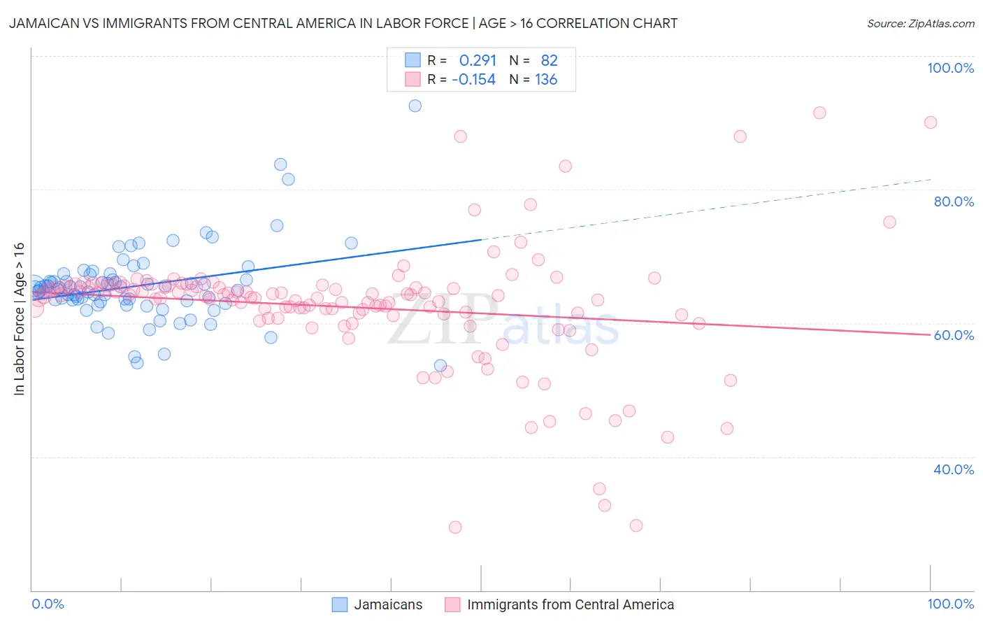 Jamaican vs Immigrants from Central America In Labor Force | Age > 16