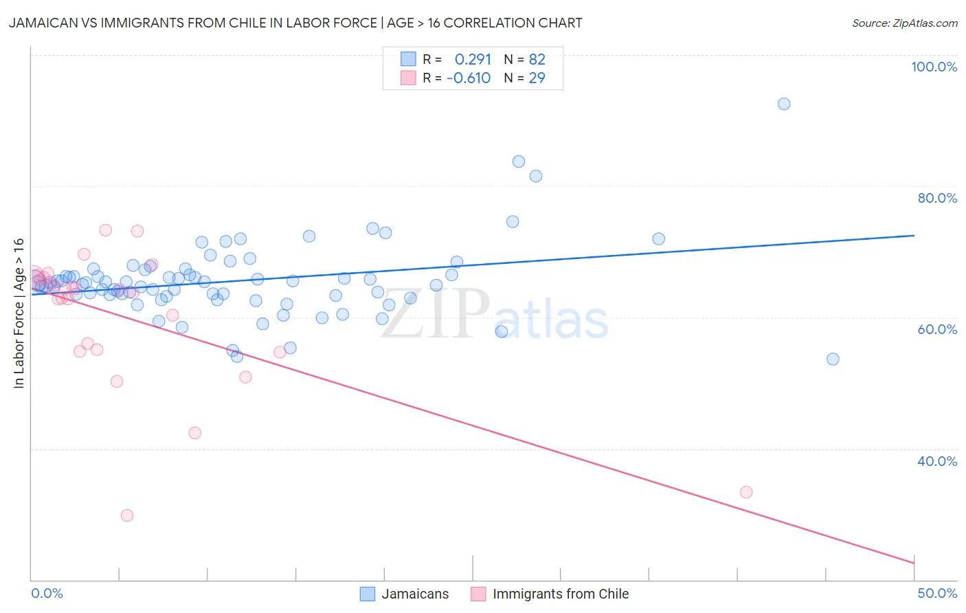 Jamaican vs Immigrants from Chile In Labor Force | Age > 16