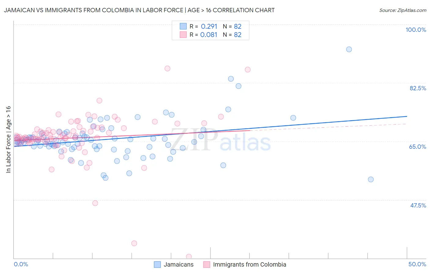 Jamaican vs Immigrants from Colombia In Labor Force | Age > 16